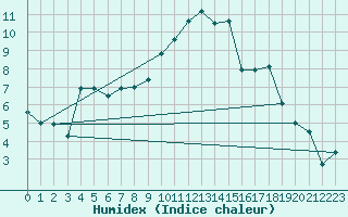 Courbe de l'humidex pour Beauvais (60)