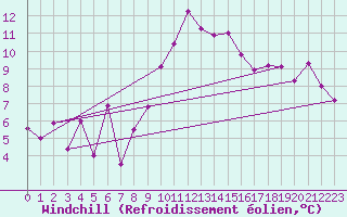 Courbe du refroidissement olien pour Troyes (10)