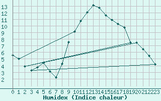 Courbe de l'humidex pour Porqueres