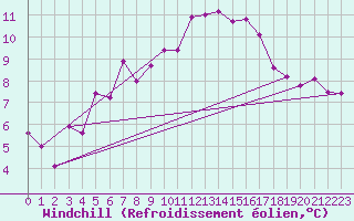 Courbe du refroidissement olien pour Quimper (29)