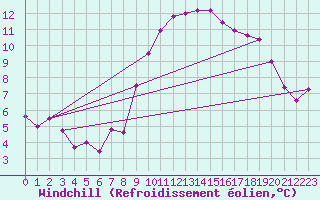Courbe du refroidissement olien pour Alfeld