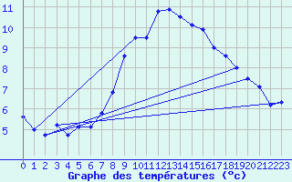 Courbe de tempratures pour Goettingen
