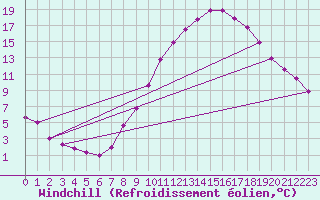 Courbe du refroidissement olien pour Valladolid