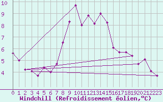 Courbe du refroidissement olien pour Gladhammar