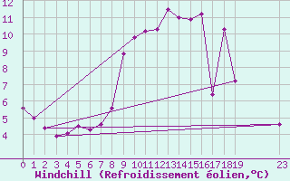 Courbe du refroidissement olien pour Saint-Michel-Mont-Mercure (85)