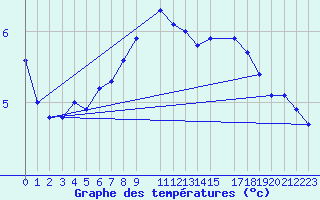 Courbe de tempratures pour Beerse (Be)