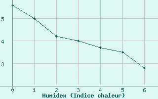 Courbe de l'humidex pour Neuquen Aerodrome