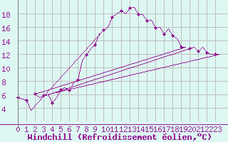 Courbe du refroidissement olien pour Zurich-Kloten