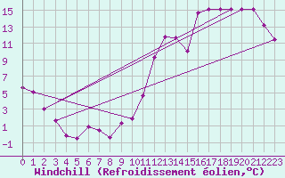 Courbe du refroidissement olien pour Bas Caraquet