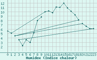 Courbe de l'humidex pour Marsens
