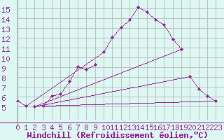 Courbe du refroidissement olien pour Braintree Andrewsfield