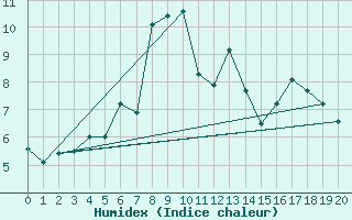 Courbe de l'humidex pour Pian Rosa (It)