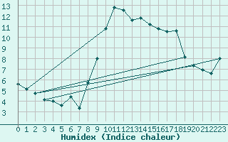 Courbe de l'humidex pour Chateau-d-Oex