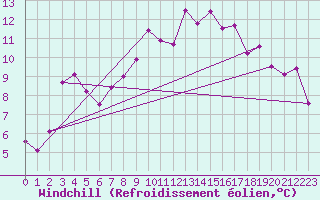Courbe du refroidissement olien pour Daroca