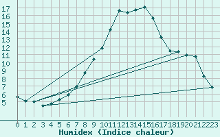 Courbe de l'humidex pour Sinnicolau Mare