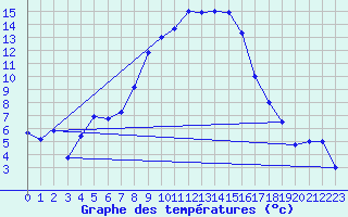 Courbe de tempratures pour Sopron
