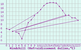 Courbe du refroidissement olien pour Grossenzersdorf
