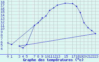 Courbe de tempratures pour Einsiedeln