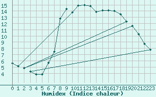Courbe de l'humidex pour Leoben