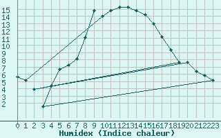 Courbe de l'humidex pour Adelsoe