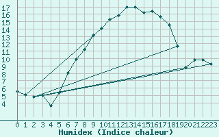 Courbe de l'humidex pour Hald V