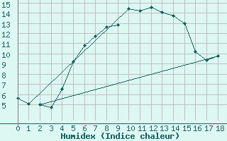 Courbe de l'humidex pour As