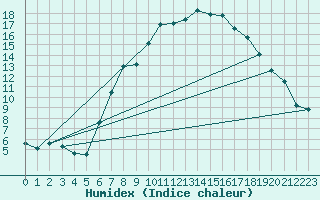 Courbe de l'humidex pour Les Charbonnires (Sw)