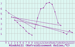 Courbe du refroidissement olien pour Almenches (61)