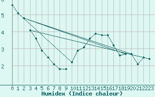 Courbe de l'humidex pour Millau (12)