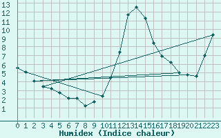 Courbe de l'humidex pour Boulc (26)