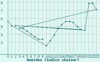 Courbe de l'humidex pour Dunkerque (59)