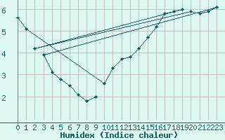 Courbe de l'humidex pour Creil (60)