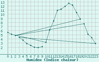 Courbe de l'humidex pour La Baeza (Esp)