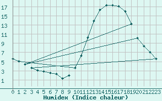 Courbe de l'humidex pour Lamballe (22)