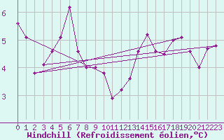 Courbe du refroidissement olien pour Dijon / Longvic (21)