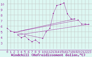 Courbe du refroidissement olien pour Bures-sur-Yvette (91)