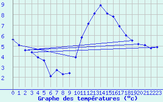 Courbe de tempratures pour Orschwiller (67)