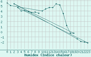 Courbe de l'humidex pour Retie (Be)