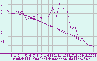 Courbe du refroidissement olien pour Kyritz