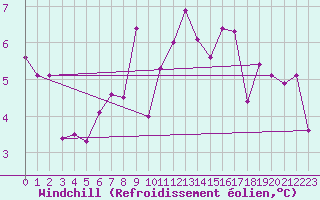 Courbe du refroidissement olien pour Sint Katelijne-waver (Be)