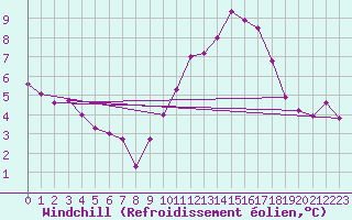 Courbe du refroidissement olien pour Lille (59)