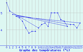 Courbe de tempratures pour Metz (57)