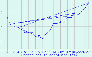 Courbe de tempratures pour Michelstadt-Vielbrunn