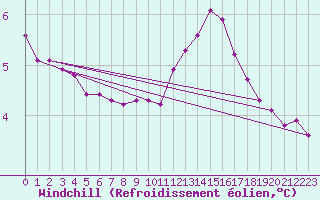 Courbe du refroidissement olien pour Lasfaillades (81)
