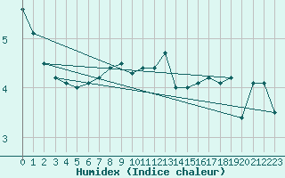 Courbe de l'humidex pour Mikolajki