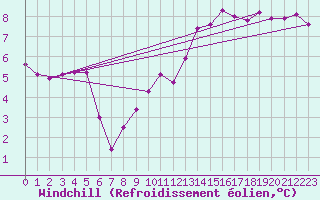 Courbe du refroidissement olien pour Le Touquet (62)