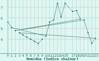 Courbe de l'humidex pour Mont-Rigi (Be)