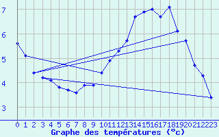 Courbe de tempratures pour Angles (81)