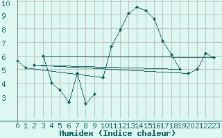 Courbe de l'humidex pour Haegen (67)