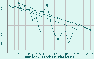 Courbe de l'humidex pour Bad Ragaz